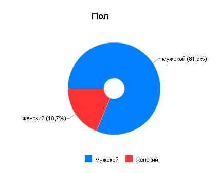 Посещаемость