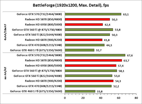Тест GTX 560 Ti в игре Battleforge при разрешении 1920x1200 Тест GTX 560 Ti в игре battleforge при разрешении 1920x1200