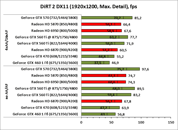 Dirt2 DX11 1920x1200 maxdetail Dirt2 DX11 1920x1200 maxdetail