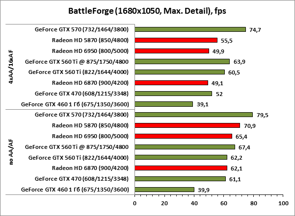Тестирование GTX 560 Ti в игре BattleForge Тестирование GTX 560 Ti в игре BattleForge