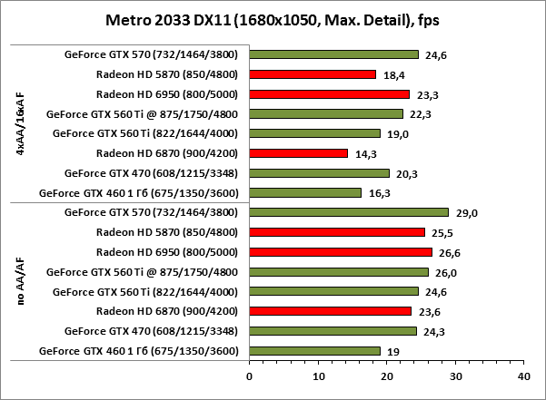Metro 2033 dx11 1680x1050 maxdetail Metro 2033 dx11 1680x1050 maxdetail