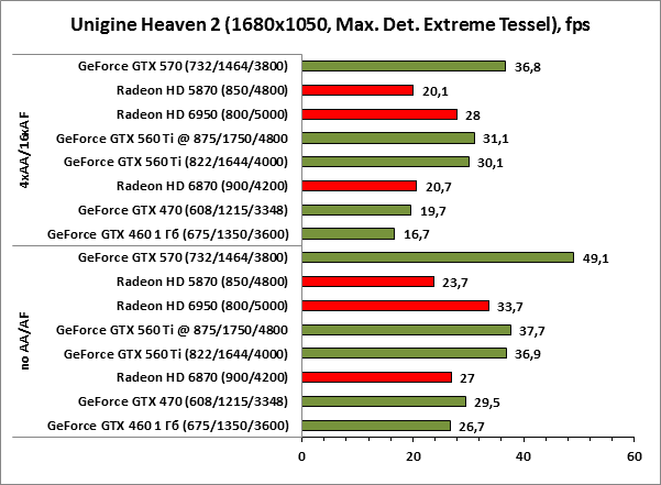Unigine Heaven 2 1680x1050 maxdetail Unigine Heaven 2 1680x1050 maxdetail