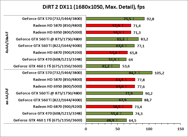 Dirt2 DX11 1680x1050 maxdetail