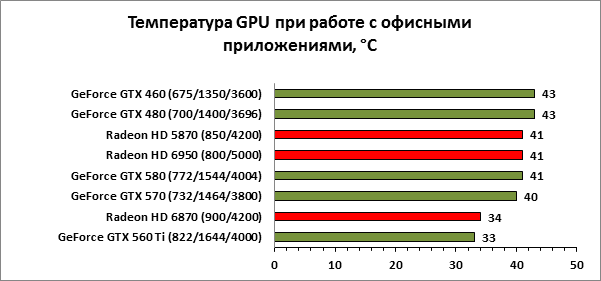 Температура GPU в пасивном режим с офисными приложениями Температура GPU в пасивном режим с офисными приложениями