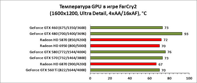 Температура GPU в игровом приложении FAR CRY 2 Температура GPU в игровом приложении FAR CRY 2