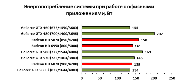 Энергопотребление GTX 560 Ti в 2D режиме Энергопотребление GTX 560 Ti в 2D режиме