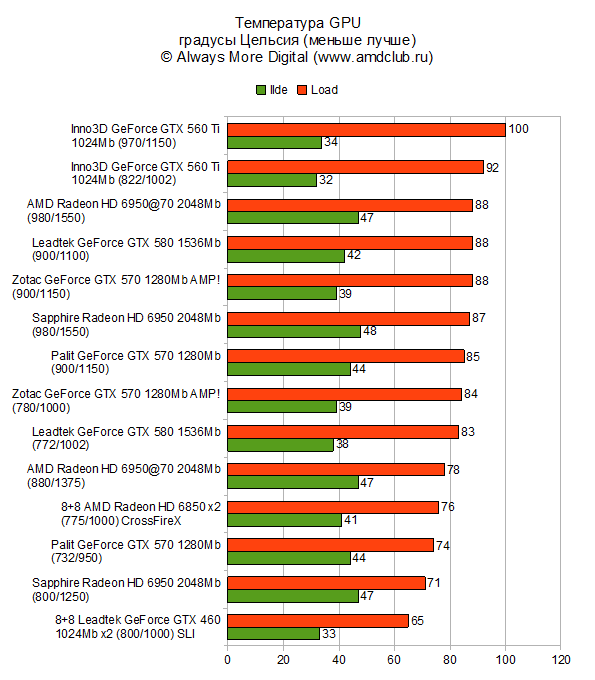 Благодаря испарительным камерам 5-й серии, ускорители AMD находятся вне конкуренции.