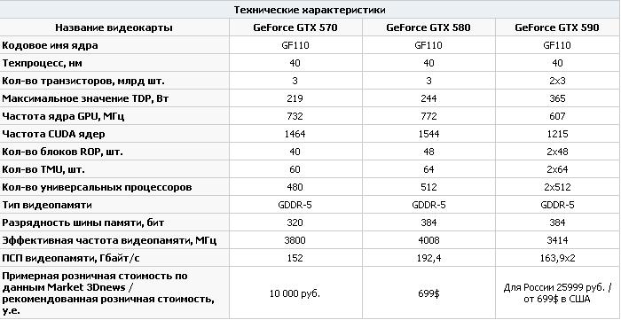 Сравнение GTX 590 c её младшими братьями