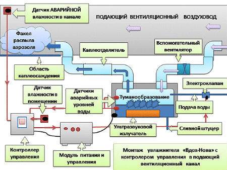 Схема применения промышленных увлажнителей воздуха