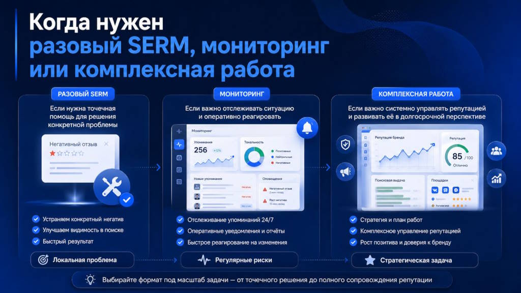 Когда нужен разовый SERM, мониторинг или комплексная работа